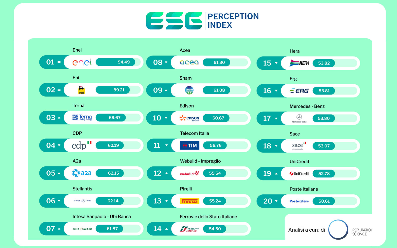 ESG Perception Index, le aziende percepite come più sostenibili sul web: Enel si conferma prima, secondo posto per Eni. Terna sale sul podio